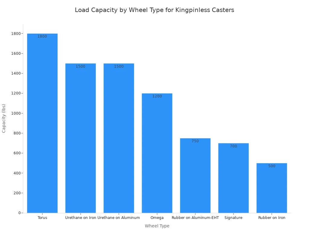 Bar chart showing load capacities of various wheel types for RWM Casters' style=